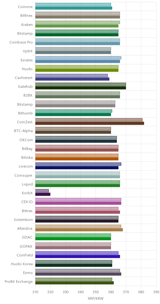 거래소별 리플 시황(위 1시간전, 아래 현재)