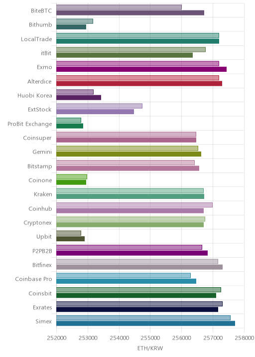 거래소별 이더리움 시황(위 1시간전, 아래 현재)