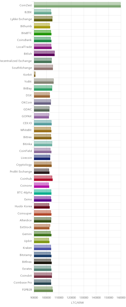 거래소별 라이트코인 시황(위 1시간전, 아래 현재)