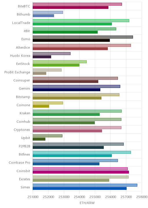 거래소별 이더리움 시황(위 1시간전, 아래 현재)