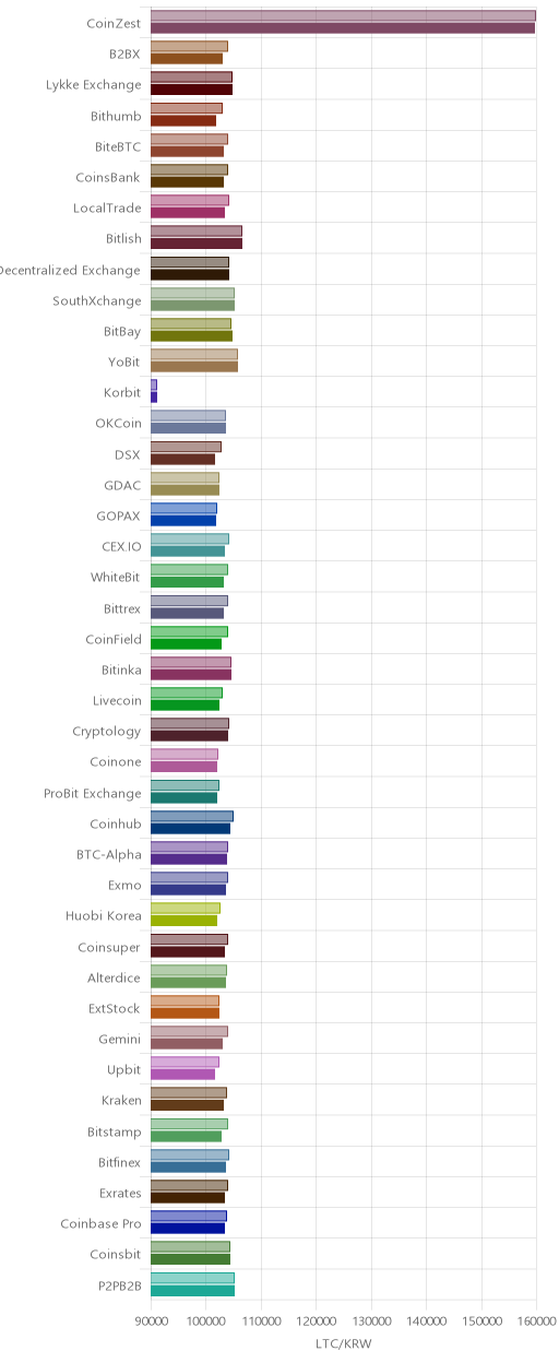 거래소별 라이트코인 시황(위 1시간전, 아래 현재)