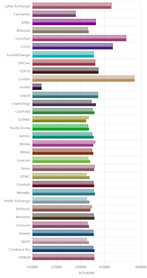 거래소별 비트코인 캐시 시황(위 1시간전, 아래 현재)