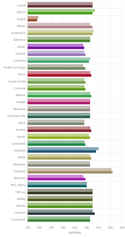 거래소별 리플 시황(위 1시간전, 아래 현재)