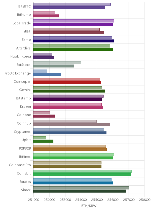 거래소별 이더리움 시황(위 1시간전, 아래 현재)
