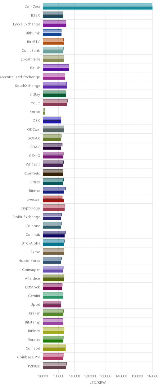 거래소별 라이트코인 시황(위 1시간전, 아래 현재)