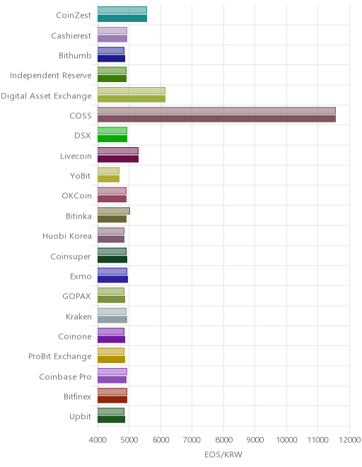 거래소별 이오스 시황(위 1시간전, 아래 현재)