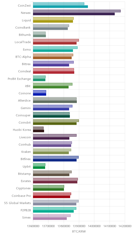 거래소별 비트코인 시황(위 1시간전, 아래 현재)