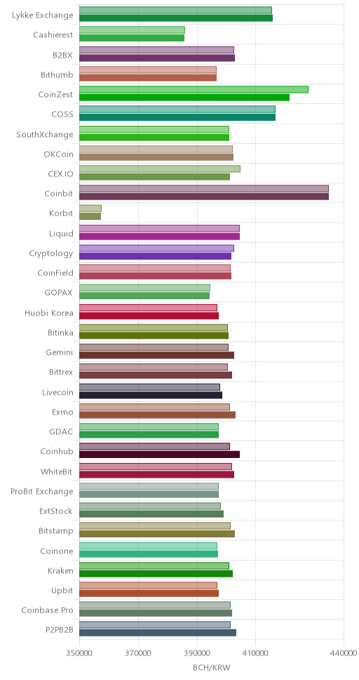 거래소별 비트코인 캐시 시황(위 1시간전, 아래 현재)
