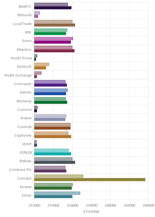 거래소별 이더리움 시황(위 1시간전, 아래 현재)