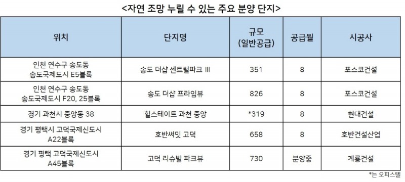 주택시장 ‘자연 조망’에 희비 엇갈려