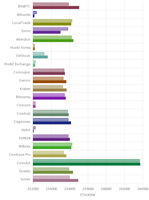 거래소별 이더리움 시황(위 1시간전, 아래 현재)