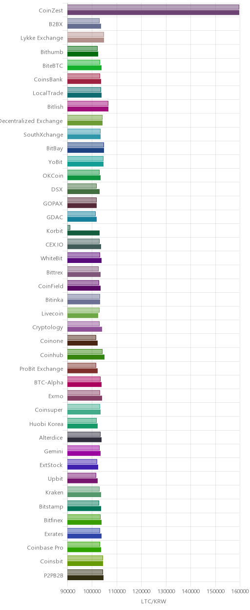 거래소별 라이트코인 시황(위 1시간전, 아래 현재)