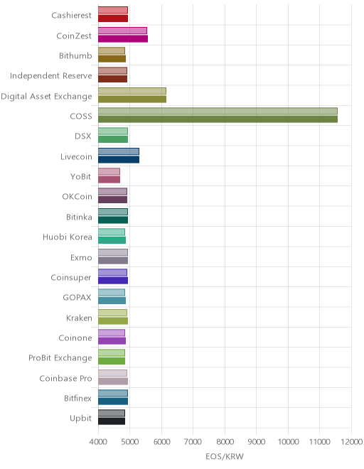 거래소별 이오스 시황(위 1시간전, 아래 현재)