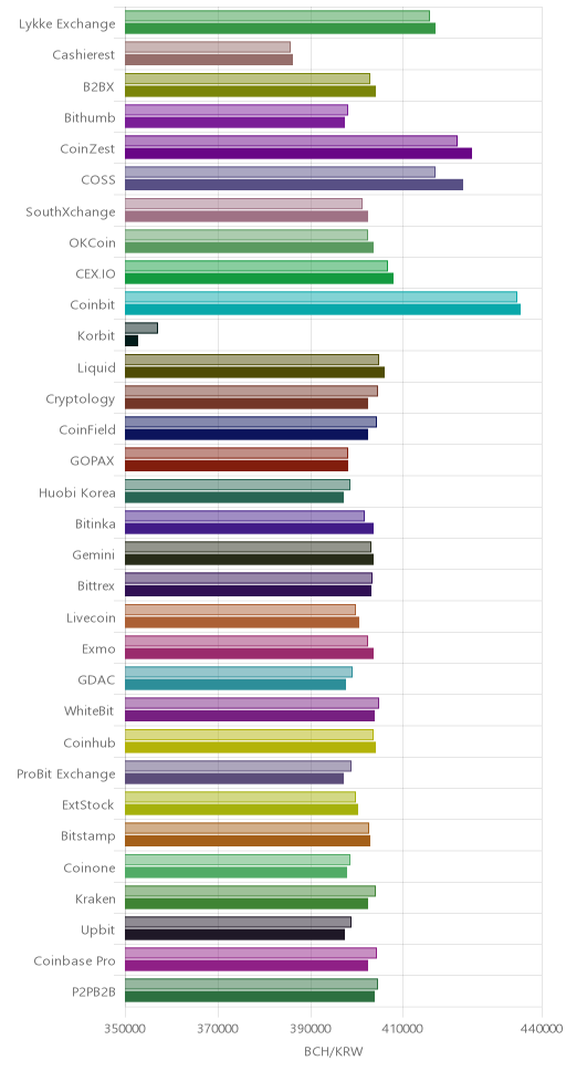 거래소별 비트코인 캐시 시황(위 1시간전, 아래 현재)
