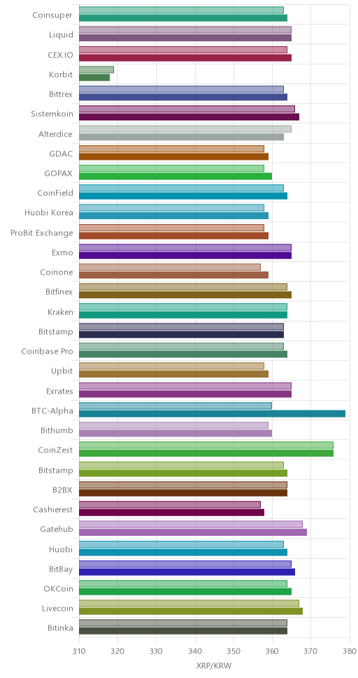 거래소별 리플 시황(위 1시간전, 아래 현재)