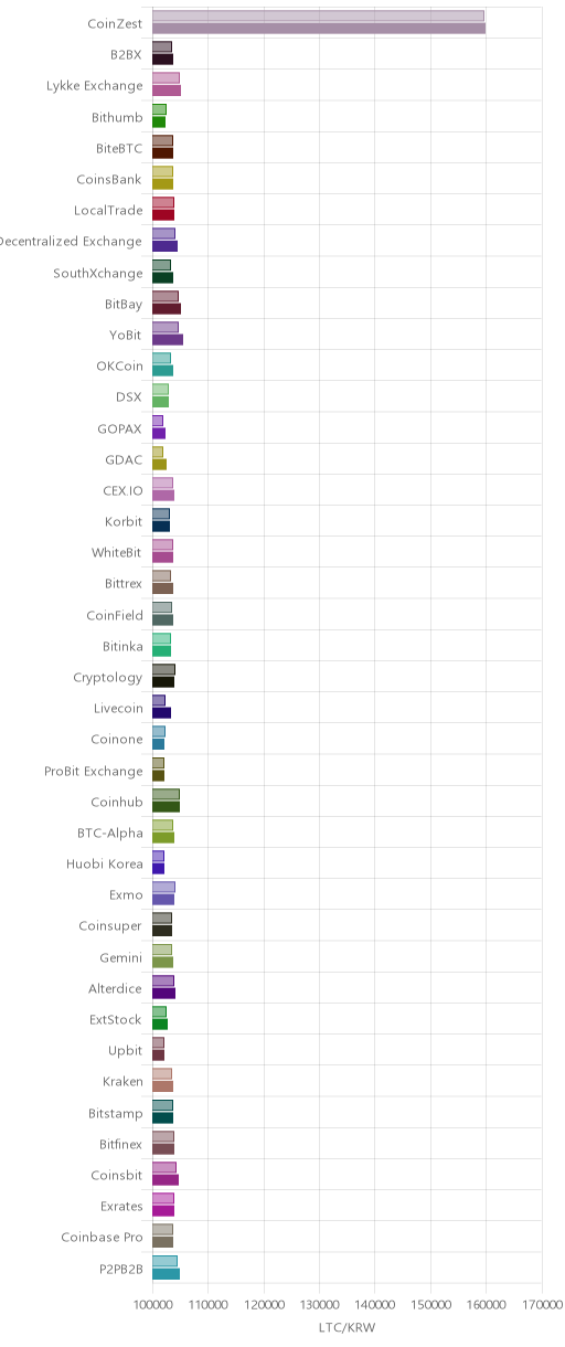 거래소별 라이트코인 시황(위 1시간전, 아래 현재)