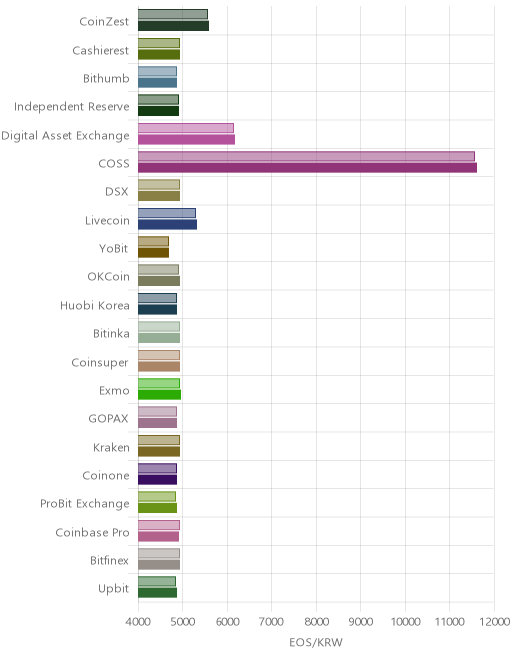 거래소별 이오스 시황(위 1시간전, 아래 현재)