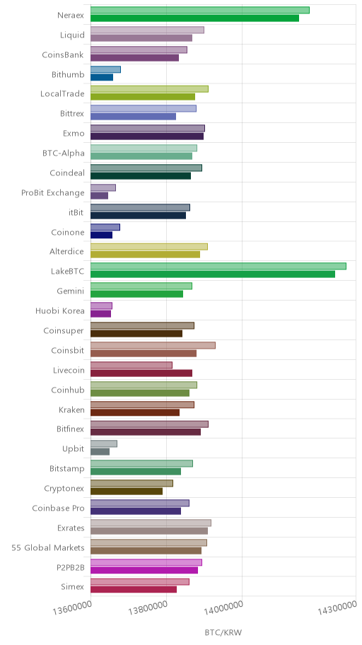 거래소별 비트코인 시황(위 1시간전, 아래 현재)