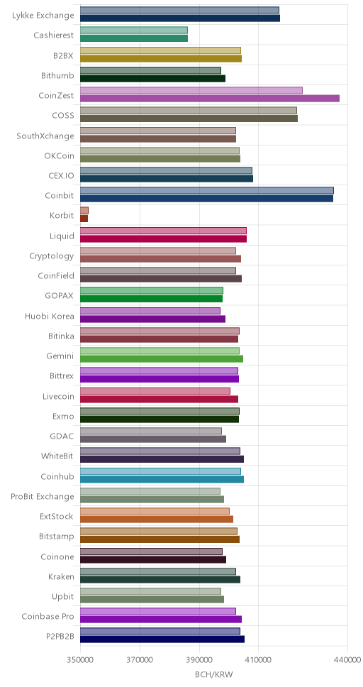거래소별 비트코인 캐시 시황(위 1시간전, 아래 현재)