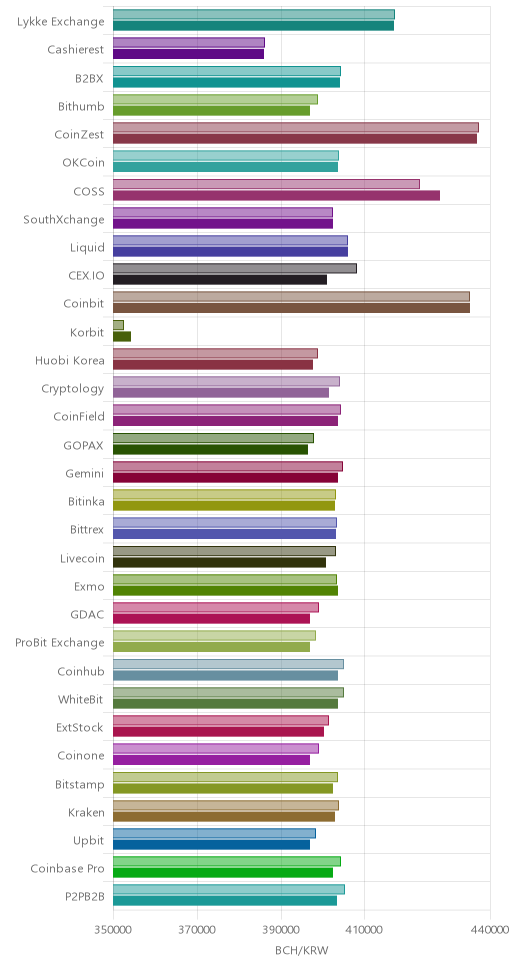 거래소별 비트코인 캐시 시황(위 1시간전, 아래 현재)