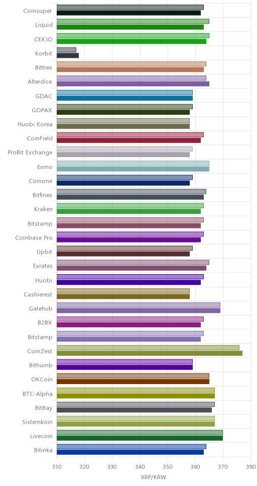 거래소별 리플 시황(위 1시간전, 아래 현재)