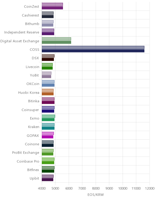 거래소별 이오스 시황(위 1시간전, 아래 현재)