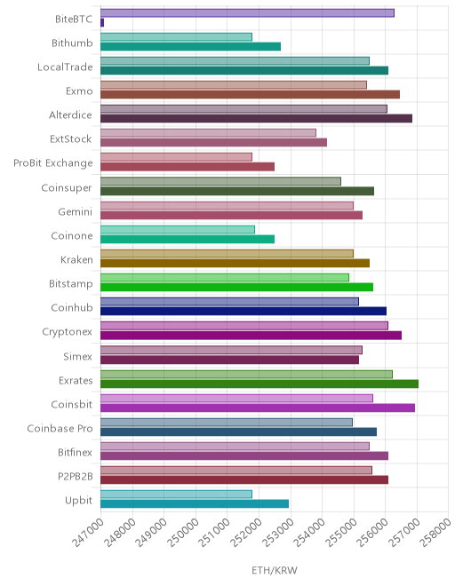 거래소별 이더리움 시황(위 1시간전, 아래 현재)