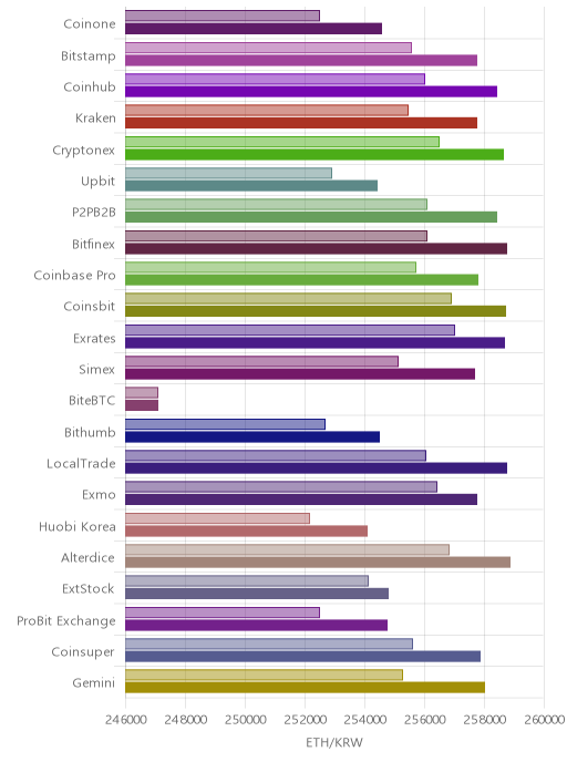거래소별 이더리움 시황(위 1시간전, 아래 현재)