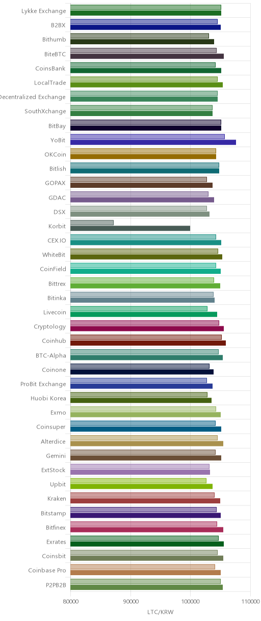 거래소별 라이트코인 시황(위 1시간전, 아래 현재)