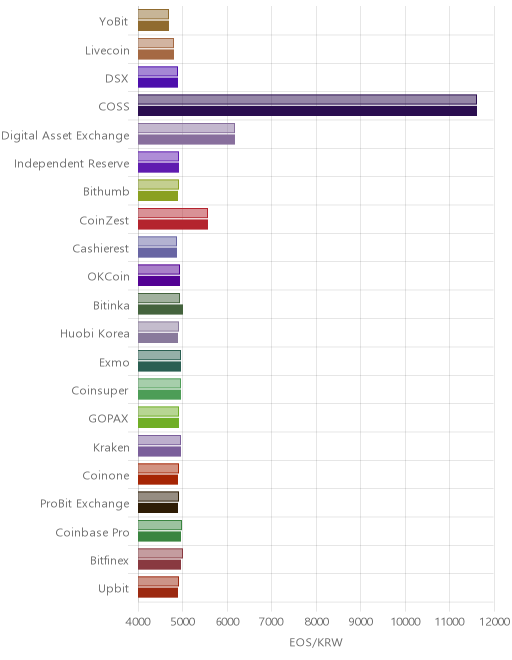 거래소별 이오스 시황(위 1시간전, 아래 현재)