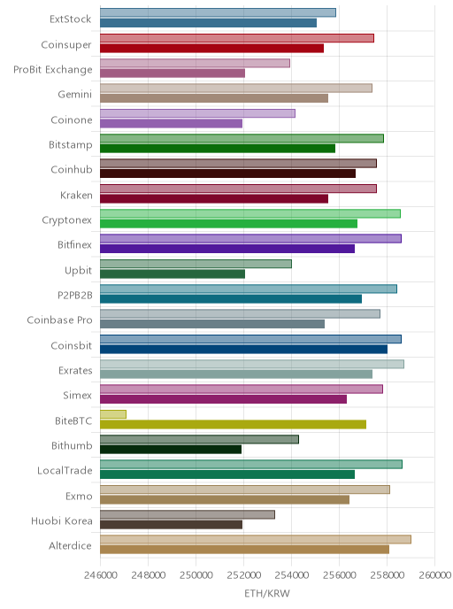 거래소별 이더리움 시황(위 1시간전, 아래 현재)