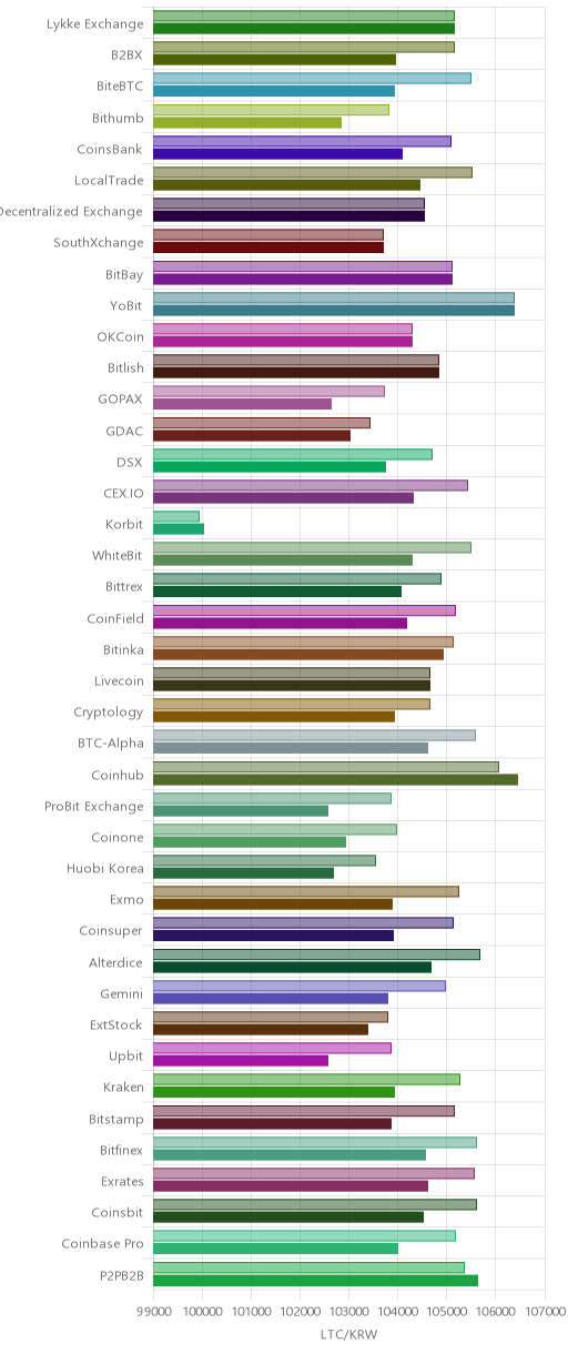 거래소별 라이트코인 시황(위 1시간전, 아래 현재)
