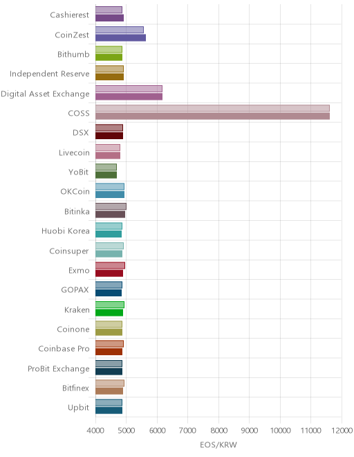거래소별 이오스 시황(위 1시간전, 아래 현재)