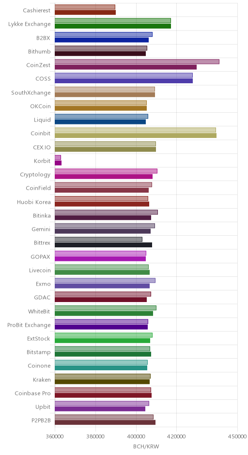 거래소별 비트코인 캐시 시황(위 1시간전, 아래 현재)