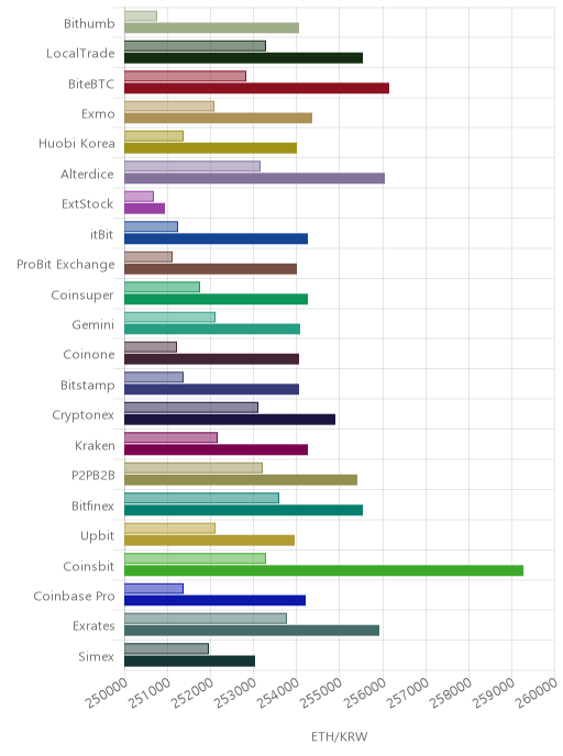 거래소별 이더리움 시황(위 1시간전, 아래 현재)