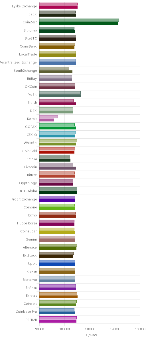 거래소별 라이트코인 시황(위 1시간전, 아래 현재)