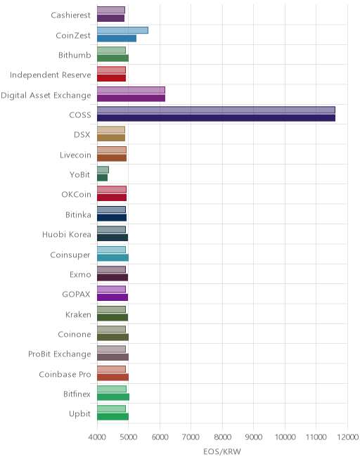거래소별 이오스 시황(위 1시간전, 아래 현재)
