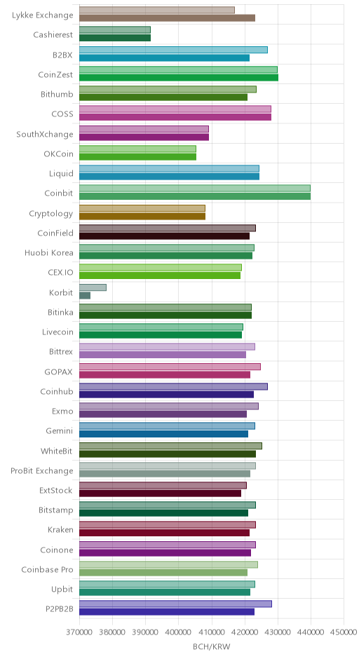 거래소별 비트코인 캐시 시황(위 1시간전, 아래 현재)
