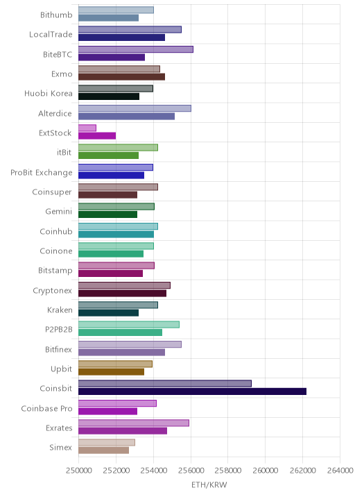거래소별 이더리움 시황(위 1시간전, 아래 현재)