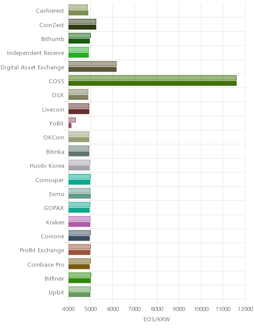거래소별 이오스 시황(위 1시간전, 아래 현재)