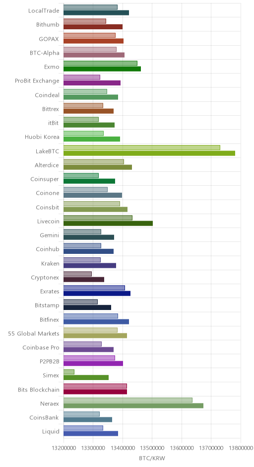 거래소별 비트코인 시황(위 1시간전, 아래 현재)