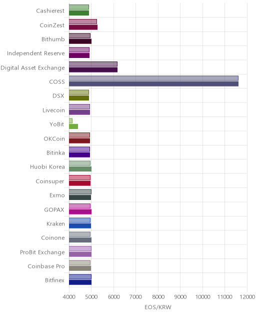 거래소별 이오스 시황(위 1시간전, 아래 현재)