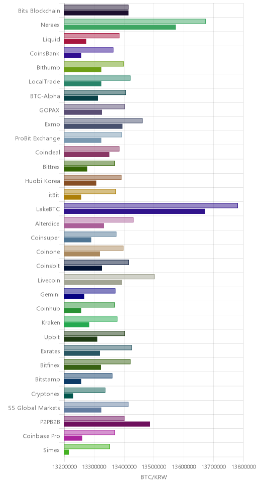 거래소별 비트코인 시황(위 1시간전, 아래 현재)