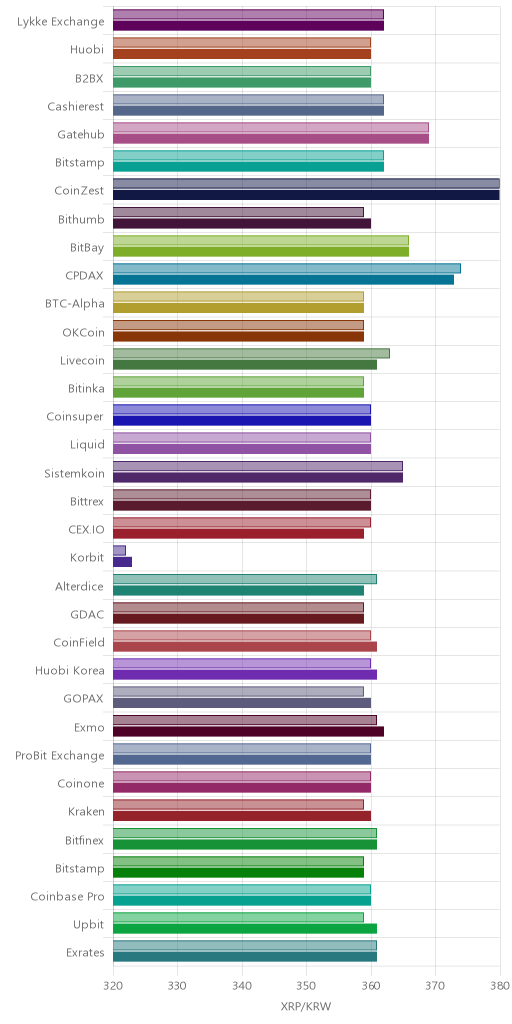 거래소별 리플 시황(위 1시간전, 아래 현재)