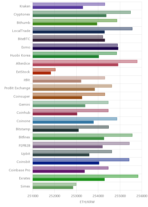 거래소별 이더리움 시황(위 1시간전, 아래 현재)