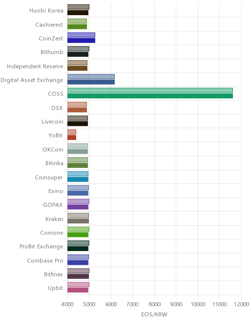 거래소별 이오스 시황(위 1시간전, 아래 현재)