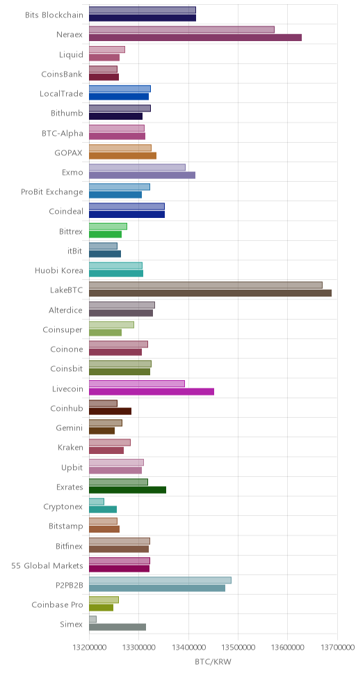 거래소별 비트코인 시황(위 1시간전, 아래 현재)