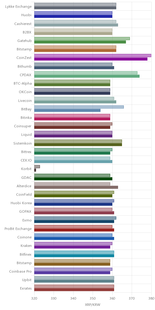 거래소별 리플 시황(위 1시간전, 아래 현재)