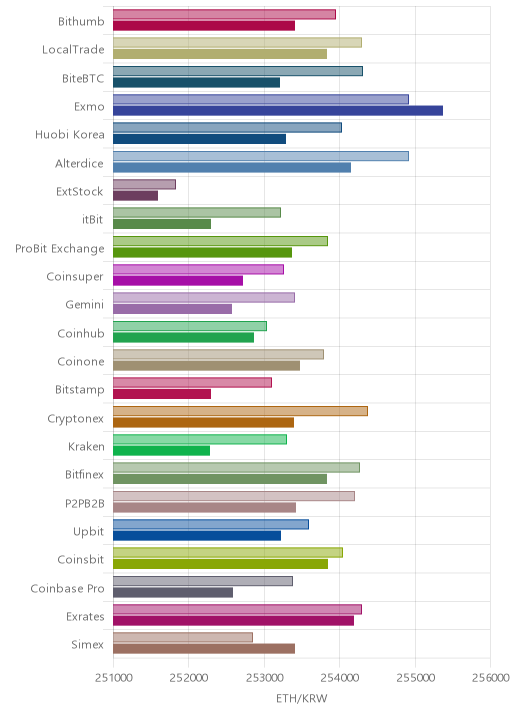 거래소별 이더리움 시황(위 1시간전, 아래 현재)
