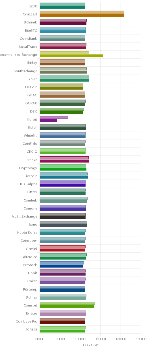 거래소별 라이트코인 시황(위 1시간전, 아래 현재)